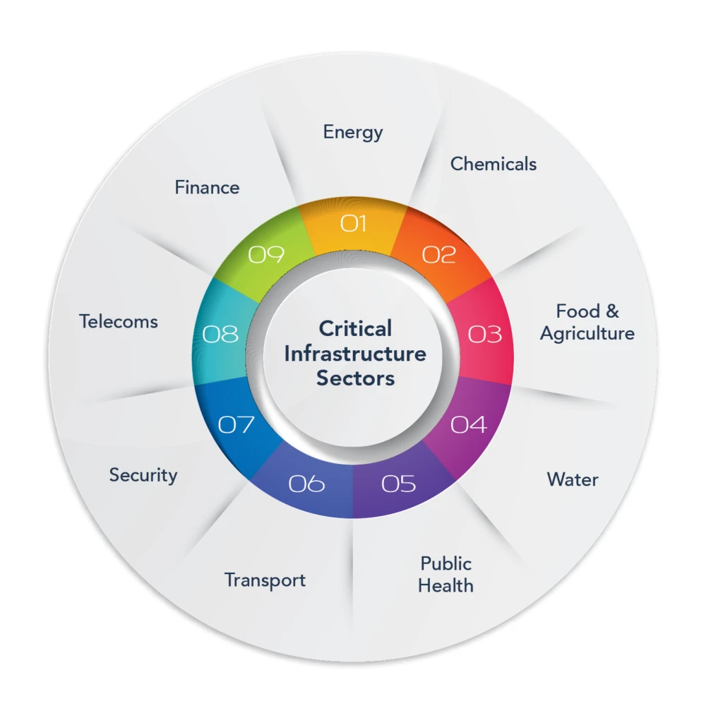 Critical Infrastructures CyberSecurity