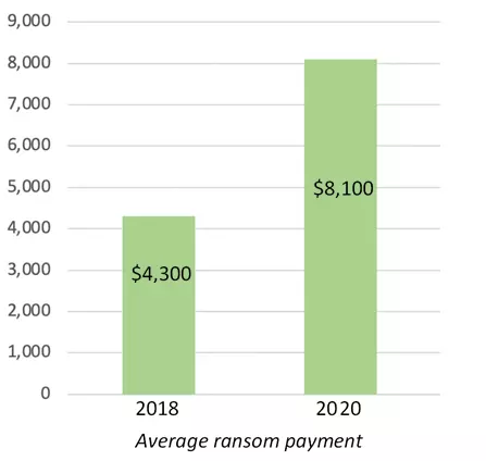 Average Ransom Payment