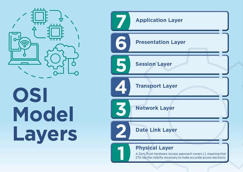 hardware based attacks - physical layer