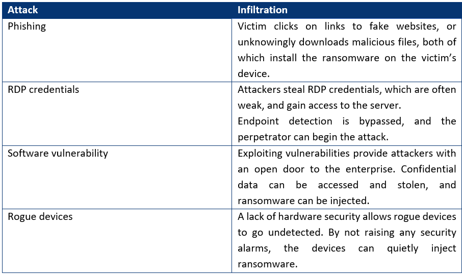 Perpetrators have several methods at their disposal to infect a victim with ransomware.