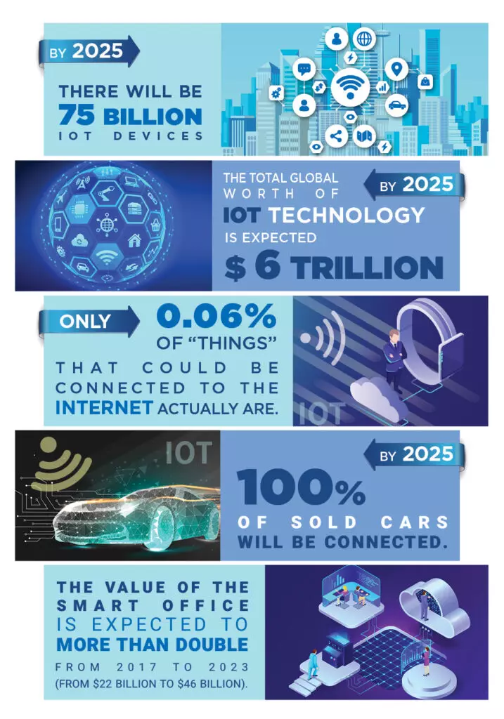 Risks of IoT Devices