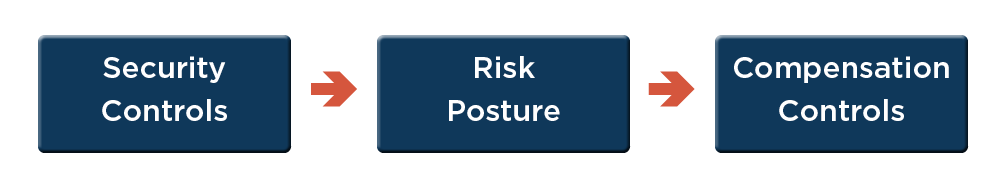 Security controls, Risk posture, Compensation controls