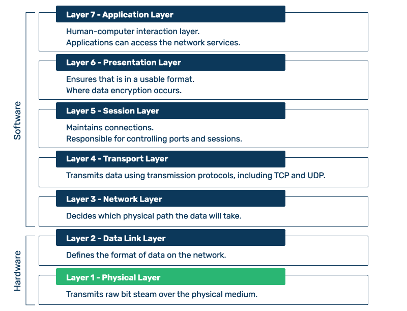 Physical Layer of the OSI Model