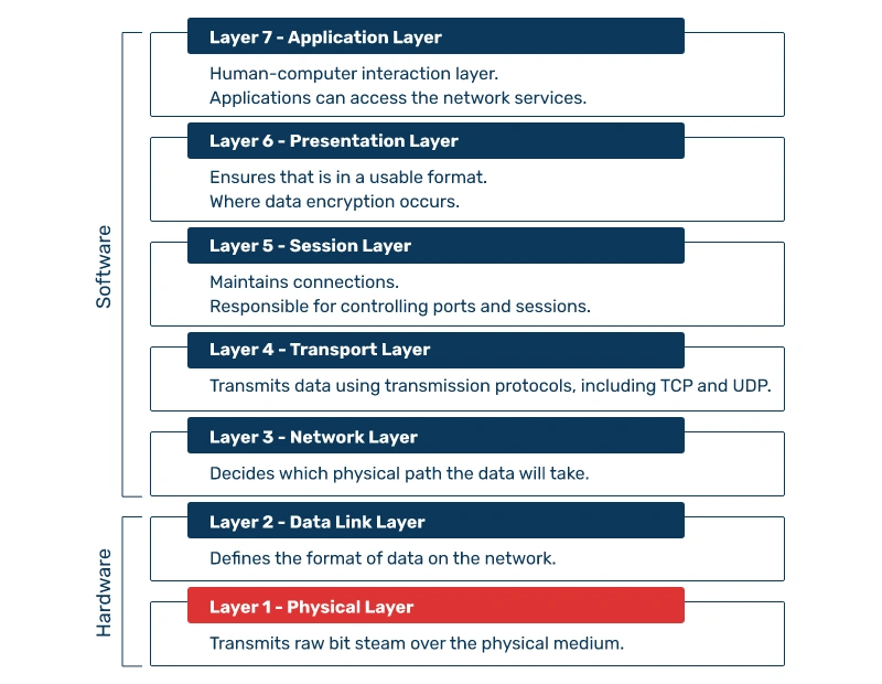 What Is The Physical Layer In OSI Model What Is The Physical Layer In OSI Model