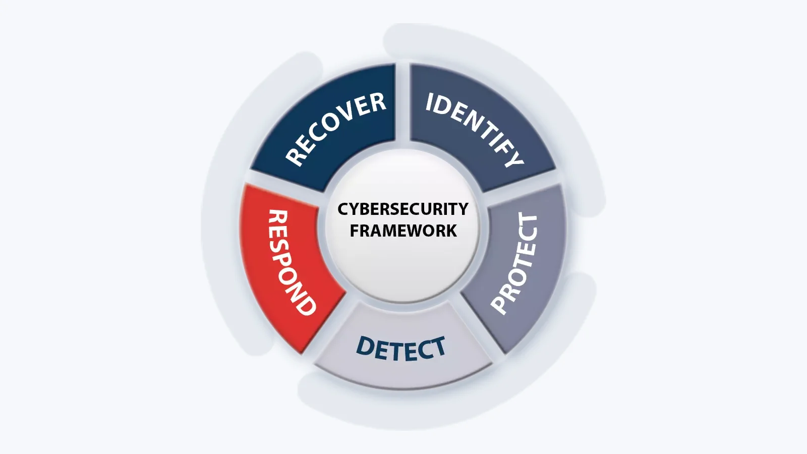 NIST Cybersecurity Framework
