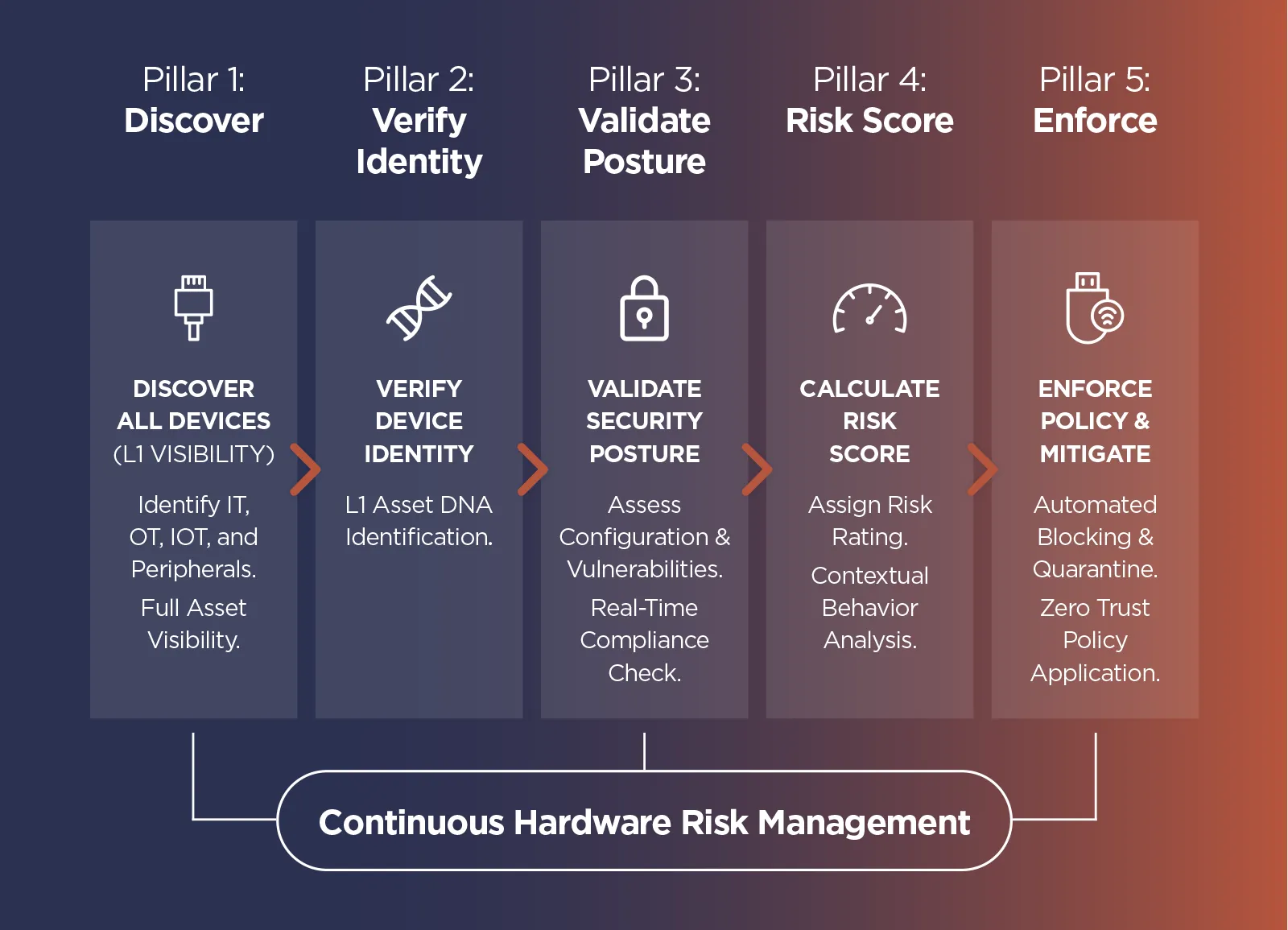 The Five Pillars of Sepio Zero Trust for Hardware.