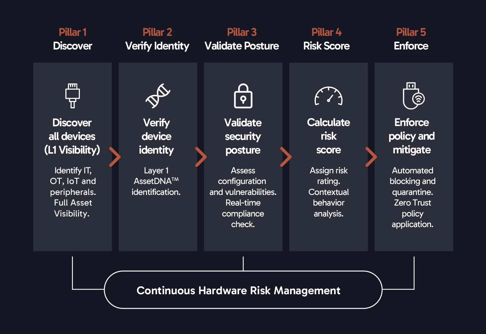 The Five Pillars of Sepio Zero Trust for Hardware.