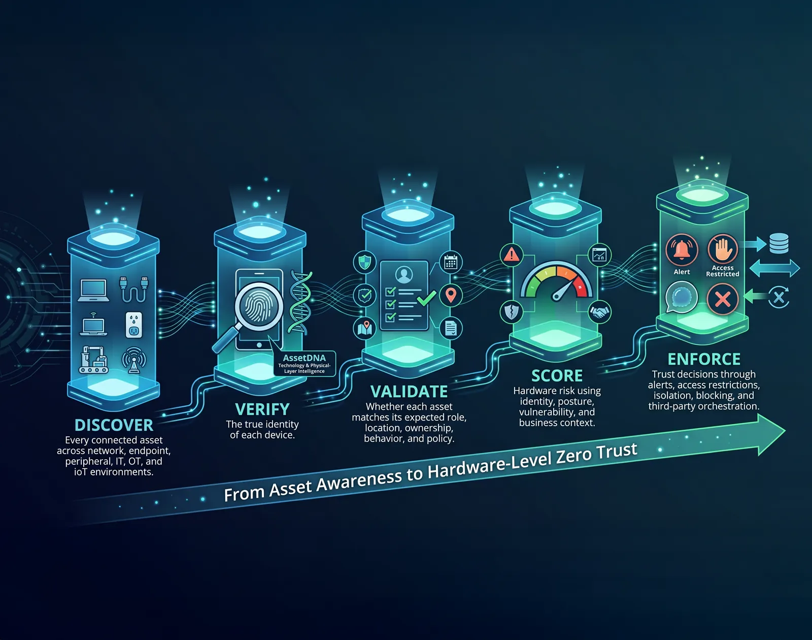The Five Pillars of Zero Trust Hardware Access